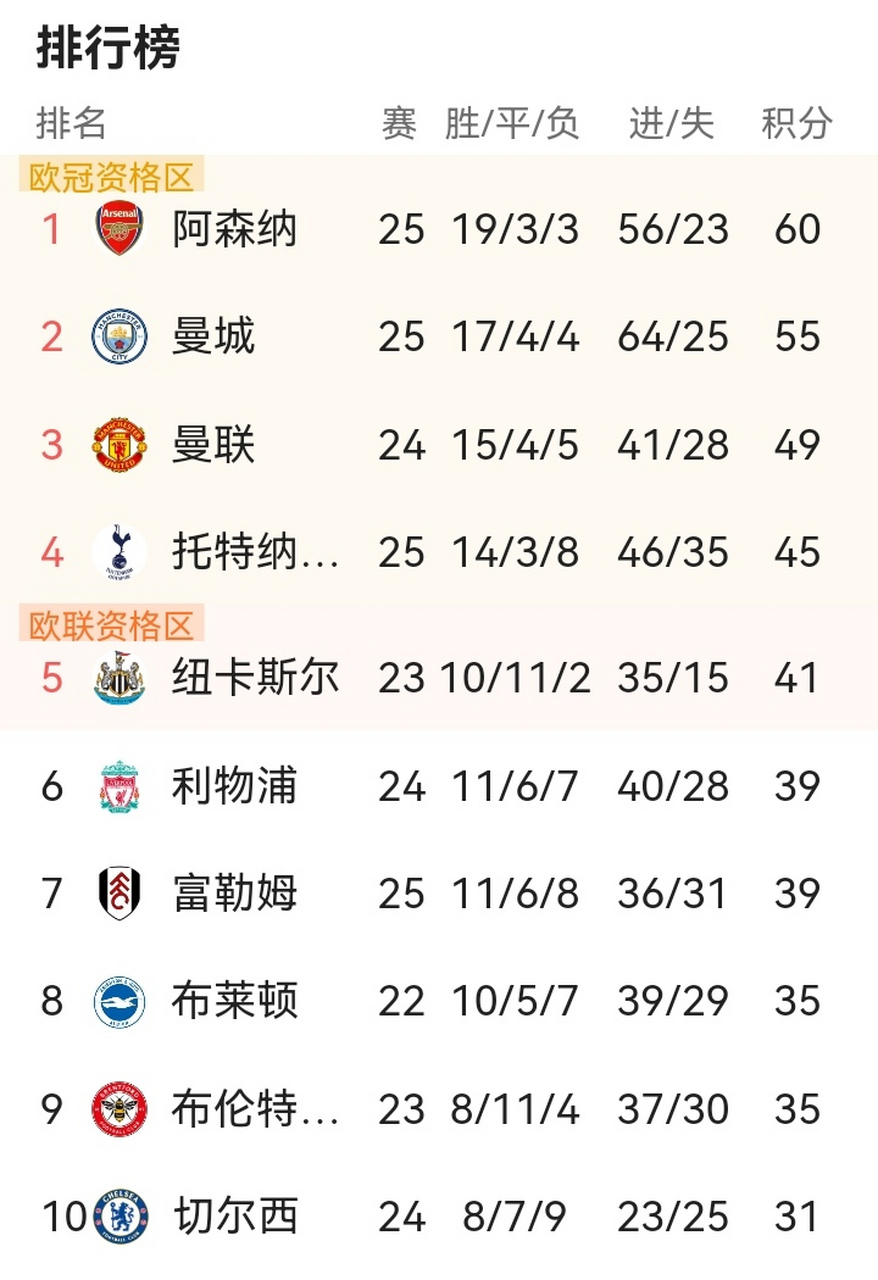 利物浦继续保持不败,领跑积分榜的简单介绍 利物浦继续保持不败,领跑积分榜的简单介绍