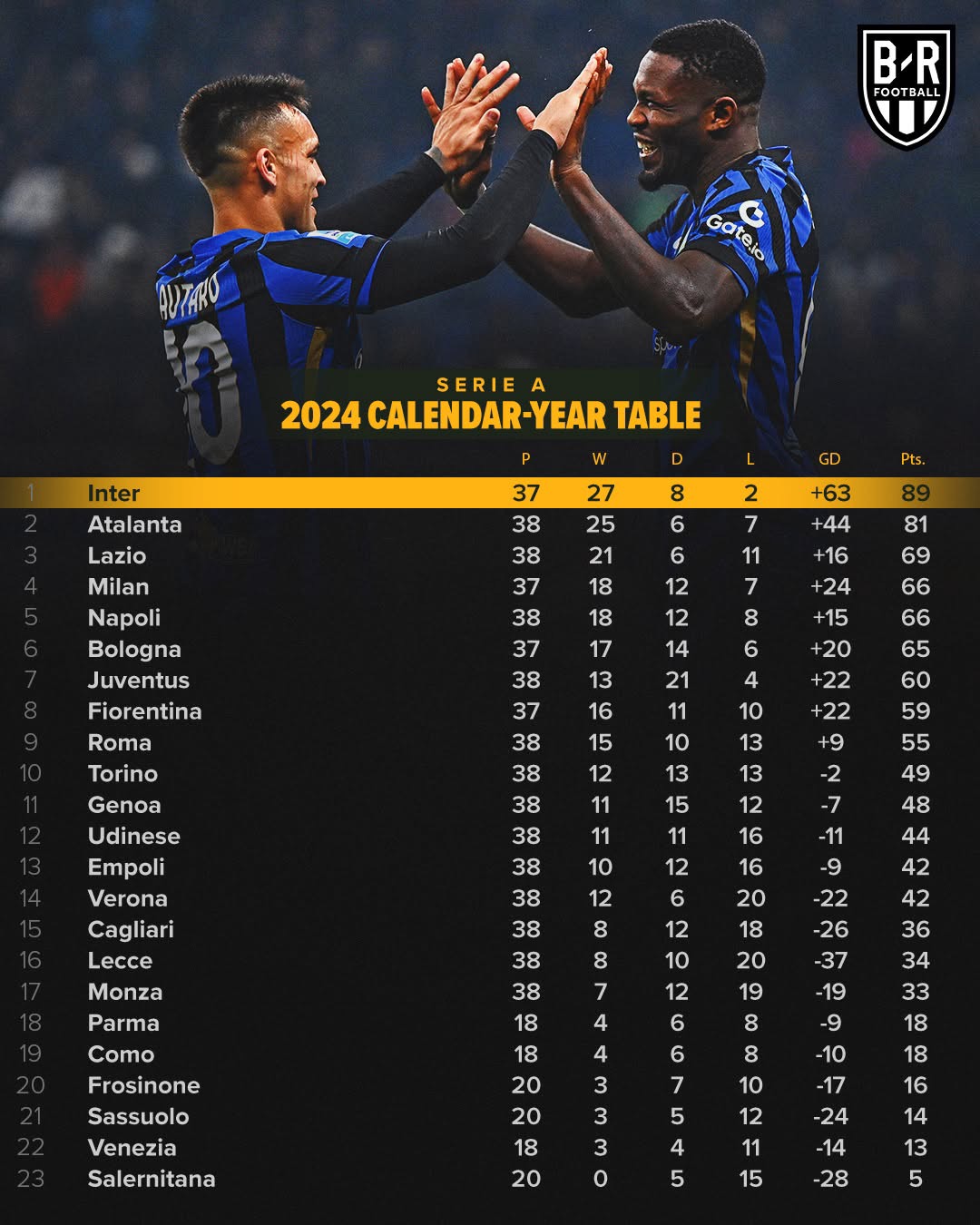 卢卡库传射制胜,国际米兰领跑意甲积分榜 卢卡库传射制胜,国际米兰领跑意甲积分榜