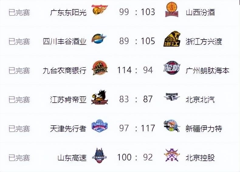 辽宁男篮队取得十连胜,稳坐榜首位置 辽宁男篮队取得十连胜,稳坐榜首位置