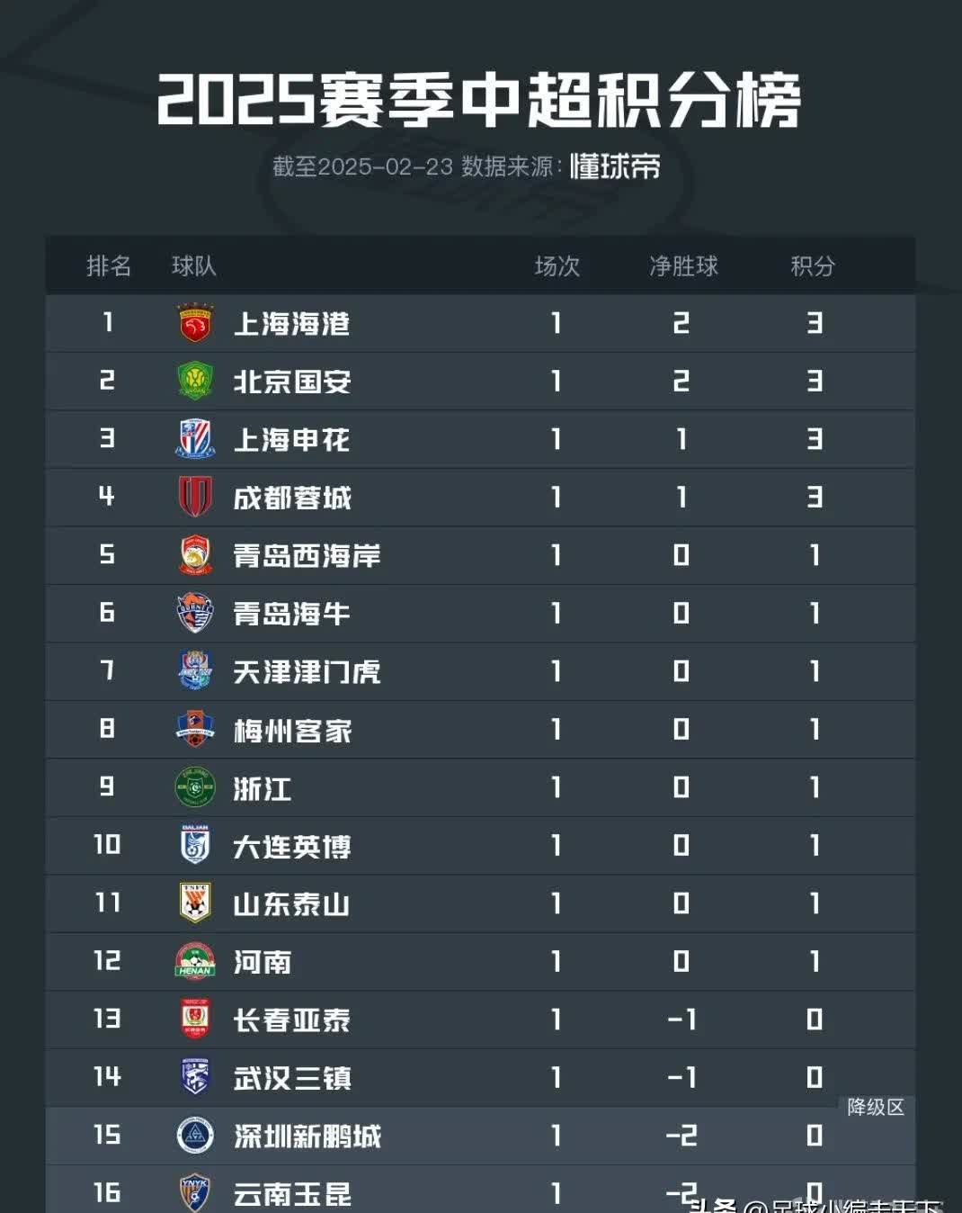 申花遭遇国安逆转,积分榜下滑的简单介绍 申花遭遇国安逆转,积分榜下滑的简单介绍