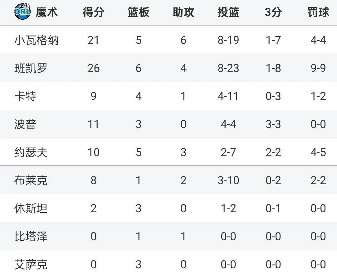 开云平台-包含快船主场力克魔术，积分追赶差距的词条