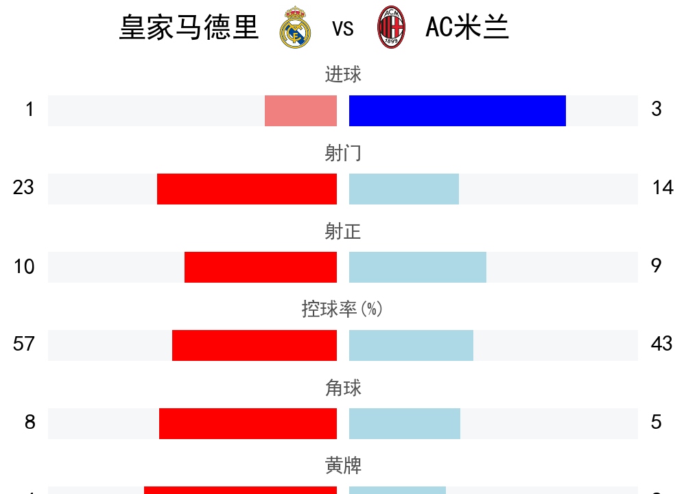 AC米兰客场大胜，取得三连胜的简单介绍