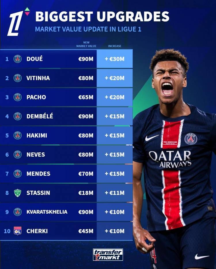 巴黎圣日耳曼连胜，领跑法甲积分榜