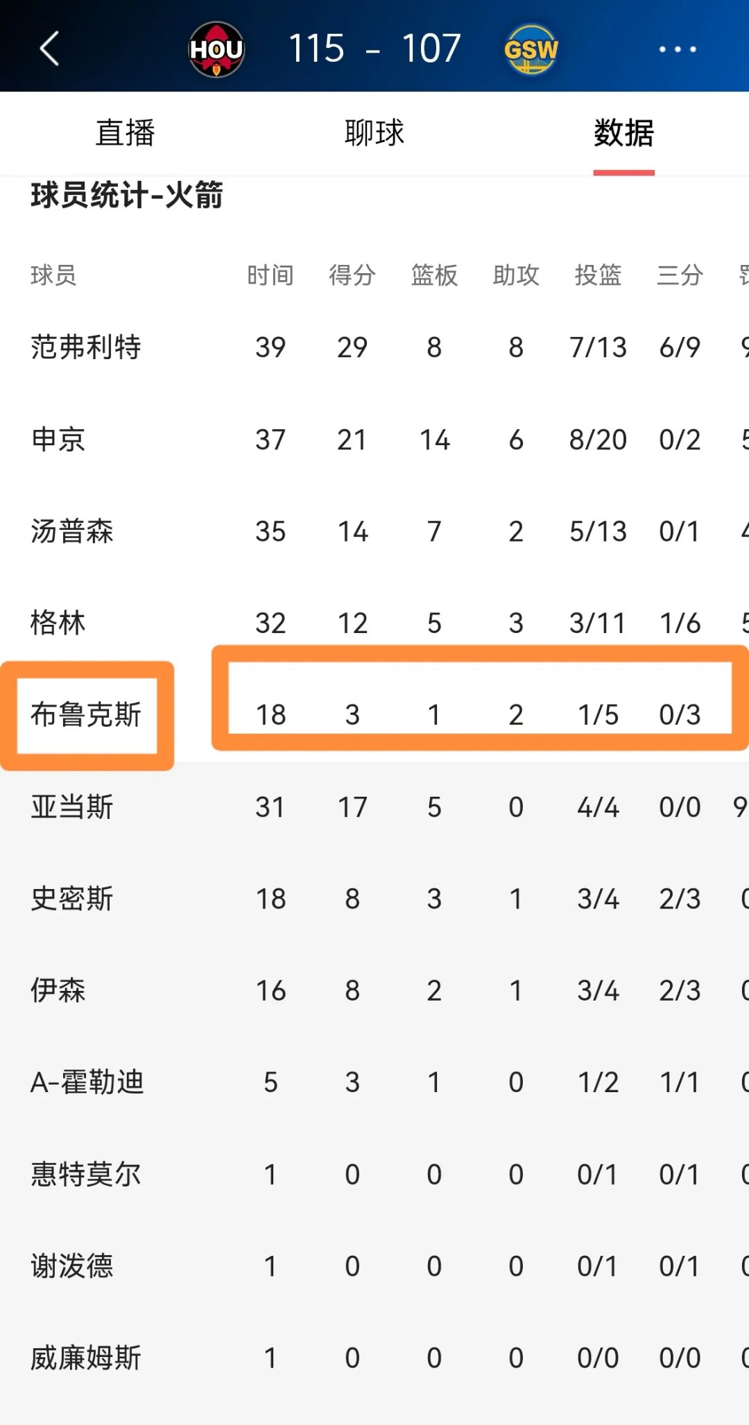 索肖客场力克对手，豪取三分