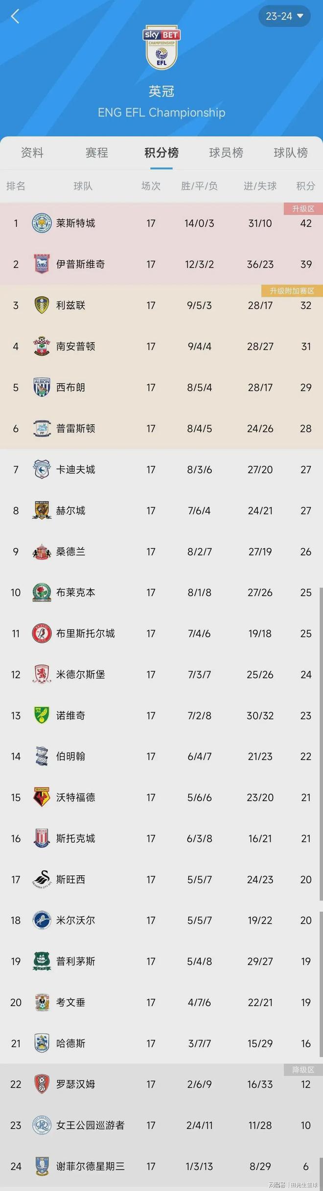 包含莱斯特城大胜卡迪夫,保持不败纪录的词条 包含莱斯特城大胜卡迪夫,保持不败纪录的词条