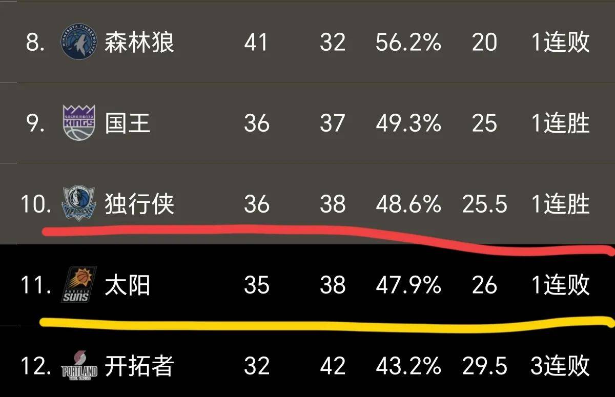 NBA球员在赛季中取得连胜，助球队升至排名前列