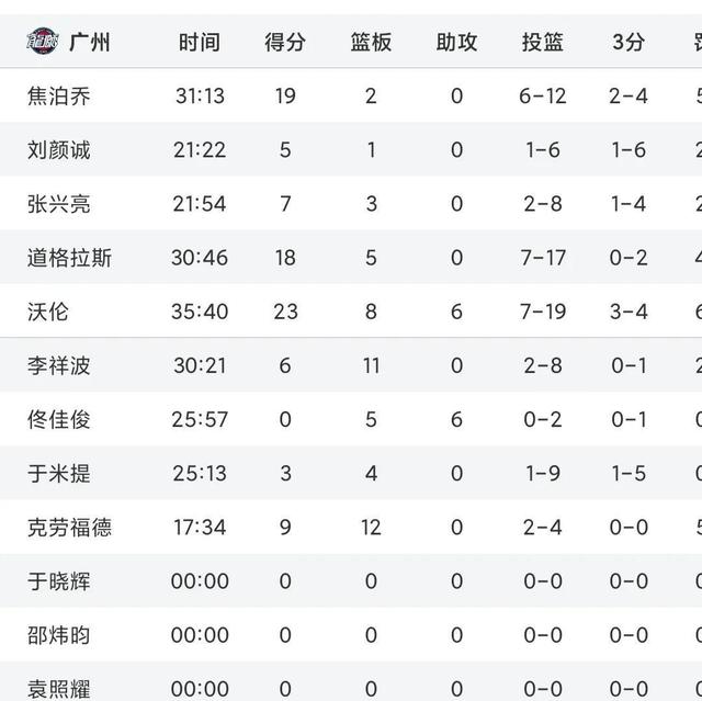 关于精湛表现实现惊人逆转,豪取三分领跑积分榜的信息 关于精湛表现实现惊人逆转,豪取三分领跑积分榜的信息