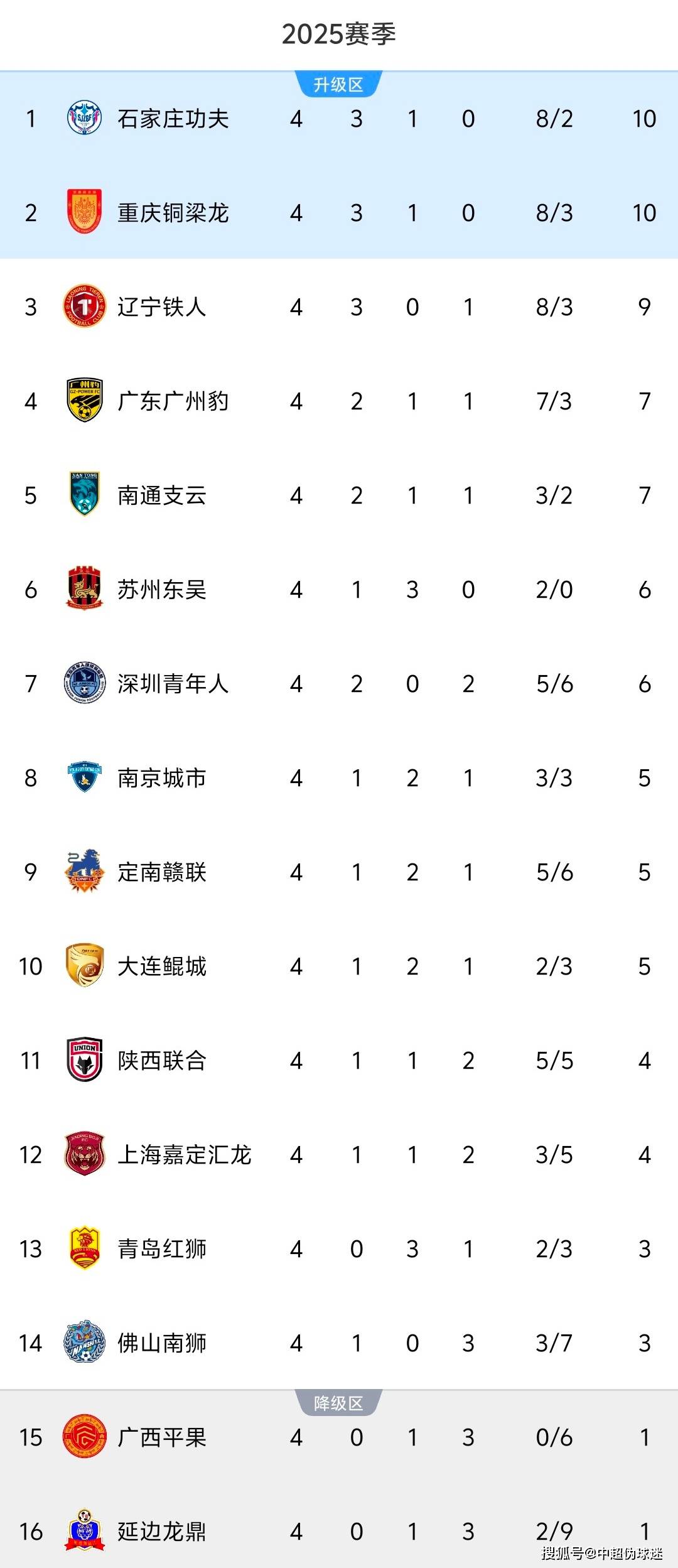 关于精湛表现实现惊人逆转,豪取三分领跑积分榜的信息 关于精湛表现实现惊人逆转,豪取三分领跑积分榜的信息